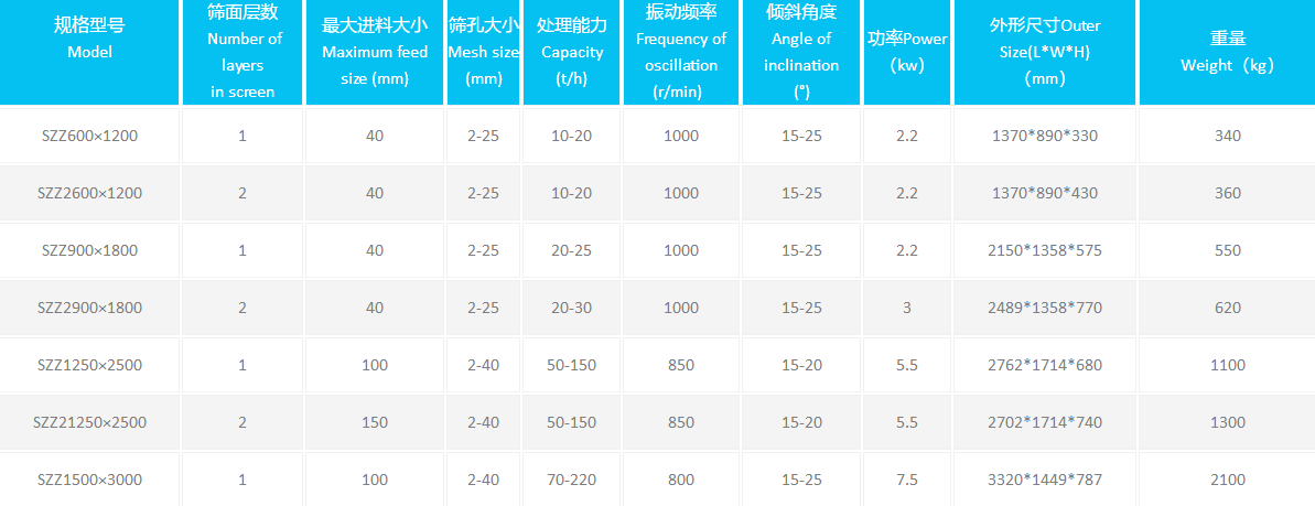 振動篩參數(shù)